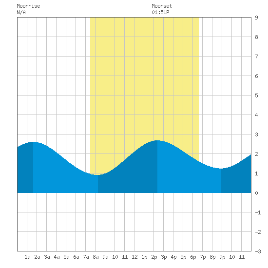 Marina tide chart for Saturday, November 4, 2023