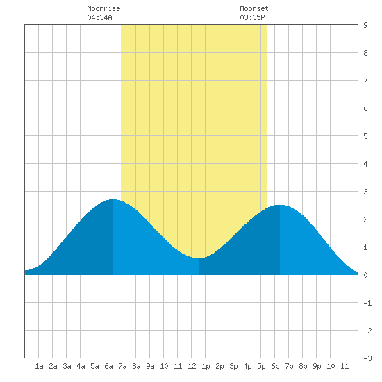 Marina tide chart for Sunday, December 10, 2023