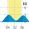 Marina tide chart for Monday, December 11, 2023
