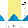 Marina tide chart for Sunday, December 17, 2023