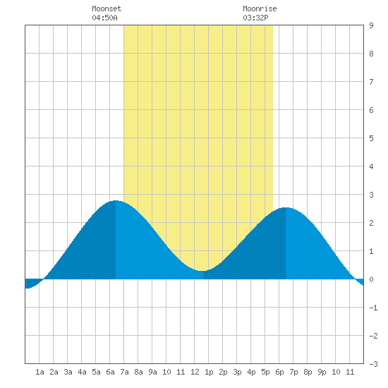 Marina tide chart for Sunday, December 24, 2023