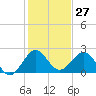Marina tide chart for Wednesday, December 27, 2023