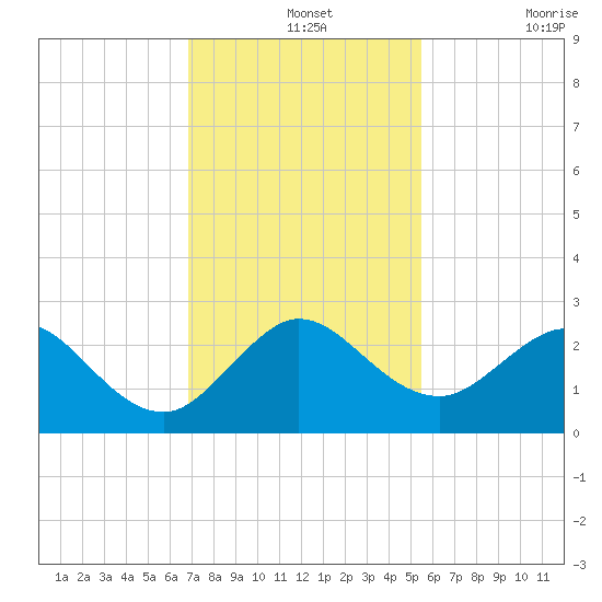Marina tide chart for Saturday, December 2, 2023