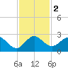 Marina tide chart for Saturday, December 2, 2023