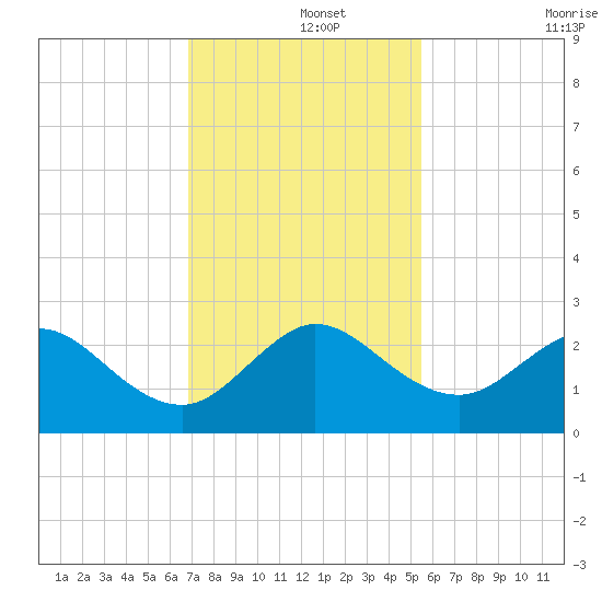 Marina tide chart for Sunday, December 3, 2023