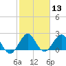 Marina tide chart for Saturday, January 13, 2024