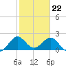Marina tide chart for Monday, January 22, 2024