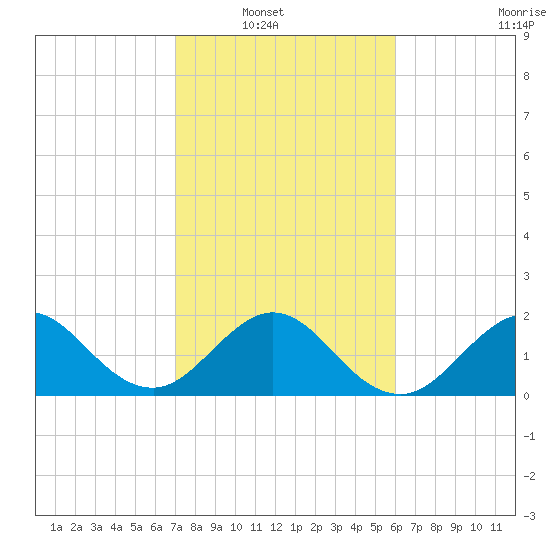 Marina tide chart for Wednesday, January 31, 2024