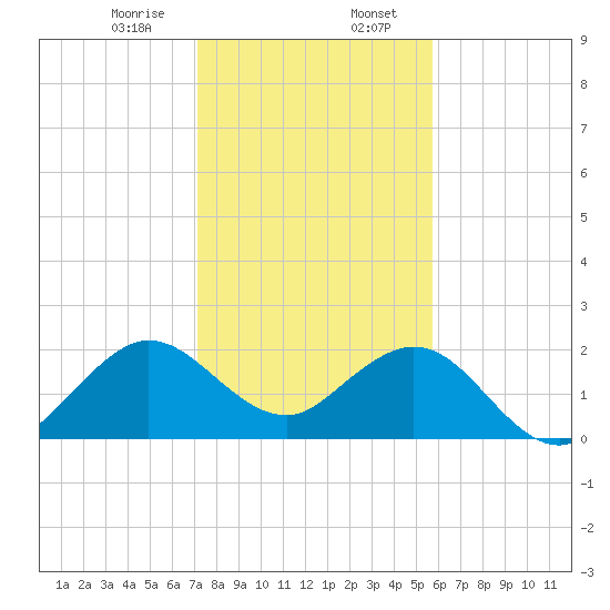 Marina tide chart for Sunday, January 7, 2024
