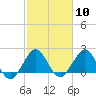 Marina tide chart for Saturday, February 10, 2024