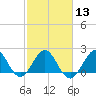 Marina tide chart for Tuesday, February 13, 2024