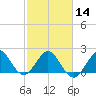 Marina tide chart for Wednesday, February 14, 2024