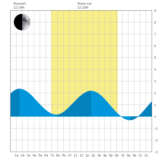 Marina tide chart for Friday, February 16, 2024