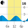 Marina tide chart for Friday, February 16, 2024