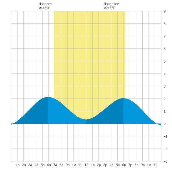 Marina tide chart for Tuesday, February 20, 2024