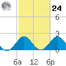 Marina tide chart for Saturday, February 24, 2024