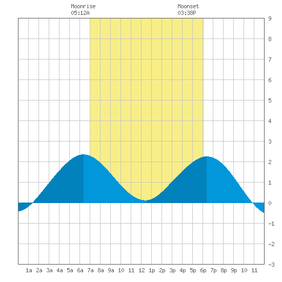 Marina tide chart for Wednesday, February 7, 2024