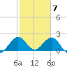 Marina tide chart for Wednesday, February 7, 2024