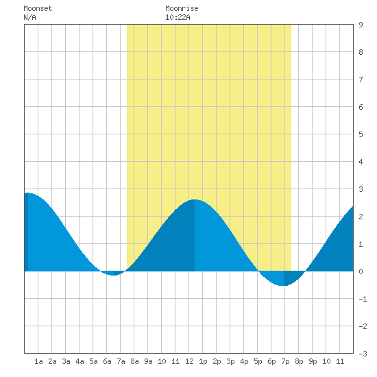 Marina tide chart for Thursday, March 14, 2024