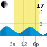 Marina tide chart for Sunday, March 17, 2024