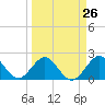 Marina tide chart for Tuesday, March 26, 2024