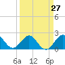 Marina tide chart for Wednesday, March 27, 2024