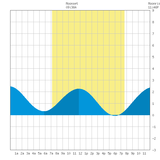 Marina tide chart for Friday, March 29, 2024