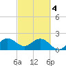Marina tide chart for Monday, March 4, 2024