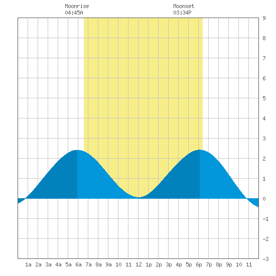 Marina tide chart for Thursday, March 7, 2024