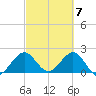 Marina tide chart for Thursday, March 7, 2024
