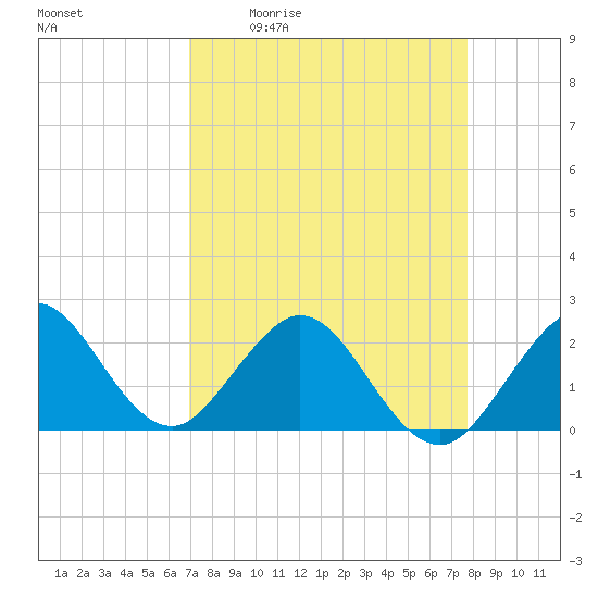 Marina tide chart for Friday, April 12, 2024
