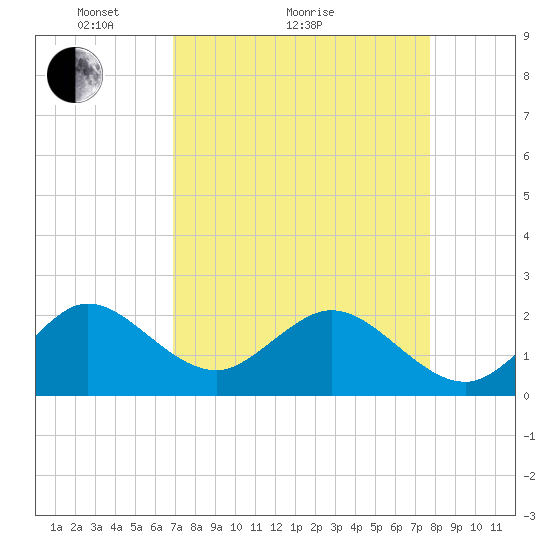 Marina tide chart for Monday, April 15, 2024