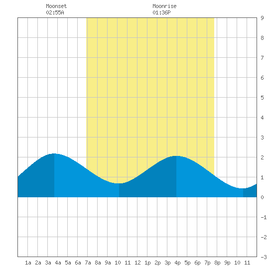 Marina tide chart for Tuesday, April 16, 2024