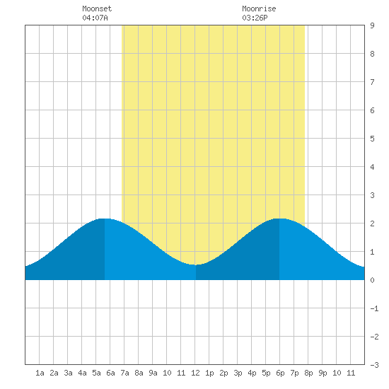 Marina tide chart for Thursday, April 18, 2024