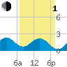 Marina tide chart for Monday, April 1, 2024