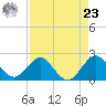 Marina tide chart for Tuesday, April 23, 2024
