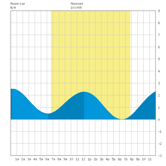 Marina tide chart for Sunday, April 28, 2024