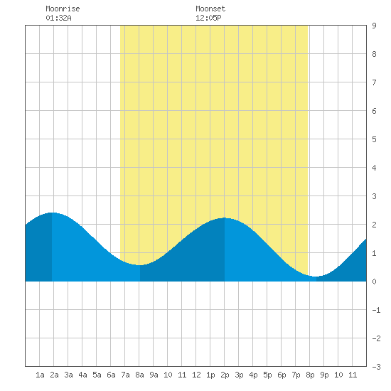 Marina tide chart for Tuesday, April 30, 2024