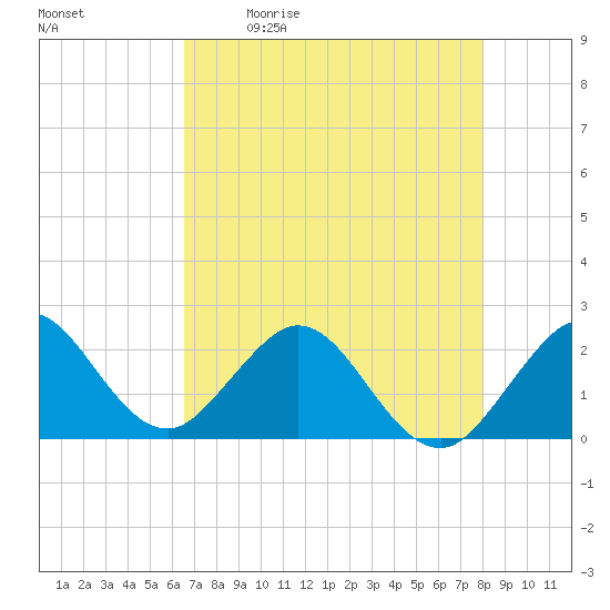 Marina tide chart for Saturday, May 11, 2024
