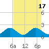 Marina tide chart for Friday, May 17, 2024