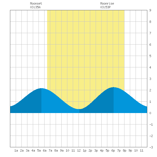 Marina tide chart for Saturday, May 18, 2024