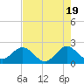 Marina tide chart for Sunday, May 19, 2024