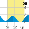 Marina tide chart for Saturday, May 25, 2024