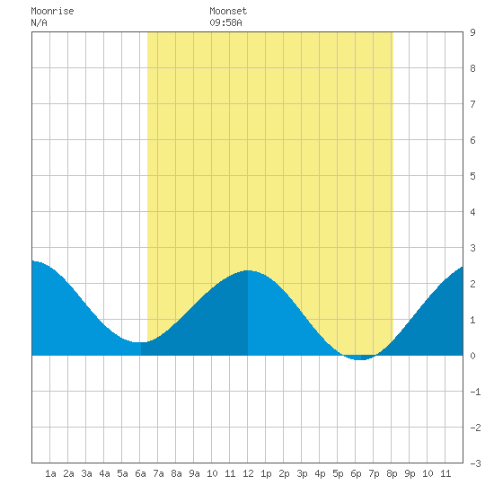 Marina tide chart for Monday, May 27, 2024