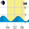 Marina tide chart for Thursday, May 30, 2024