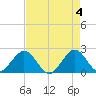 Marina tide chart for Saturday, May 4, 2024