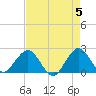 Marina tide chart for Sunday, May 5, 2024