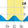 Marina tide chart for Monday, June 10, 2024