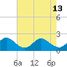 Marina tide chart for Thursday, June 13, 2024