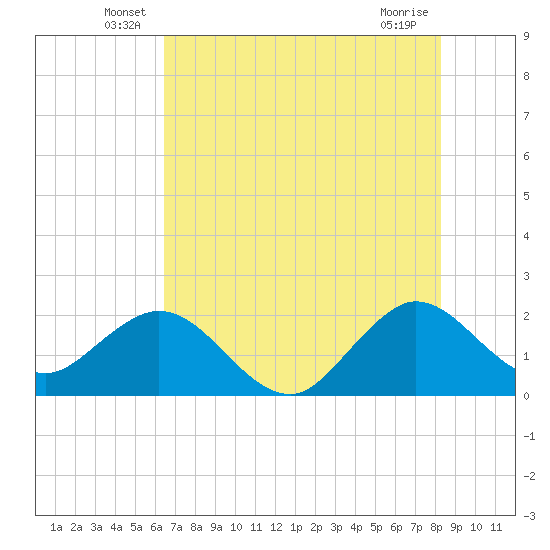 Marina tide chart for Tuesday, June 18, 2024